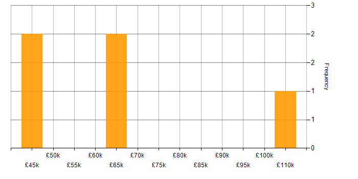 Salary histogram for Continuous Improvement in Middlesbrough