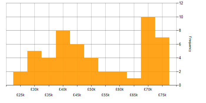 Salary histogram for Continuous Improvement in Newcastle upon Tyne