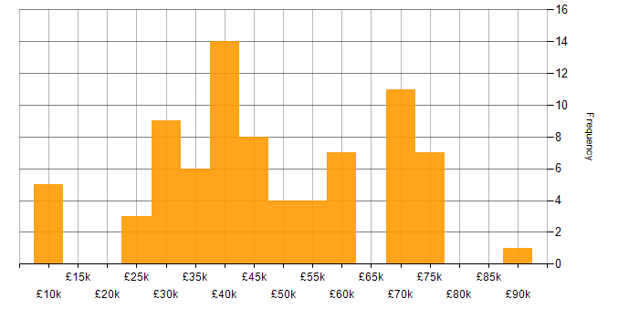 Salary histogram for Continuous Improvement in the North East