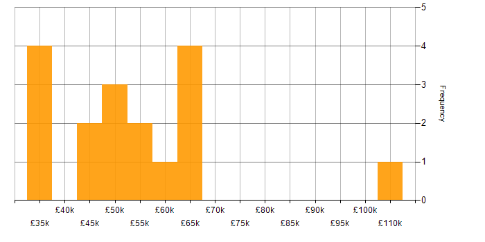 Salary histogram for Continuous Improvement in North Yorkshire