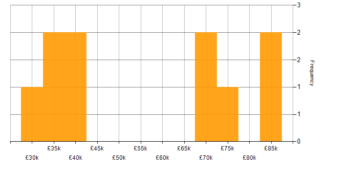 Salary histogram for Continuous Improvement in Northampton
