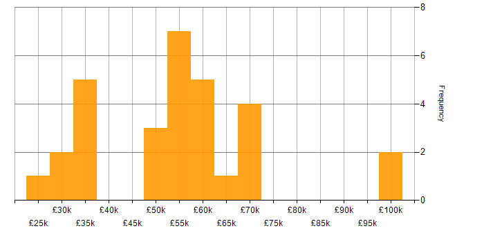 Salary histogram for Continuous Improvement in Nottingham