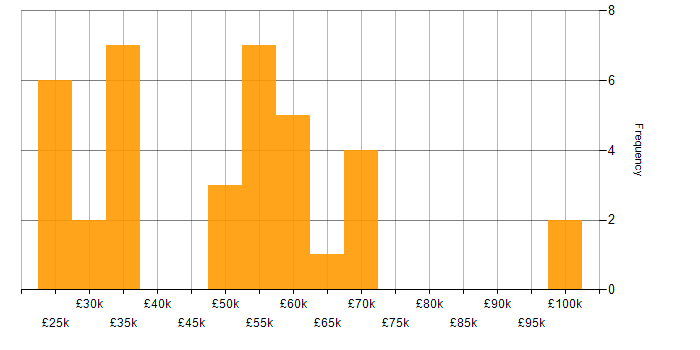 Salary histogram for Continuous Improvement in Nottinghamshire