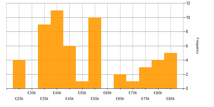Salary histogram for Continuous Improvement in Oxfordshire
