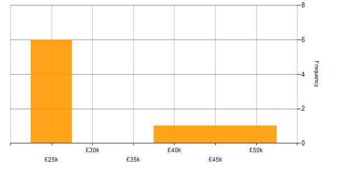 Salary histogram for Continuous Improvement in Preston
