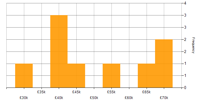 Salary histogram for Continuous Improvement in Reading