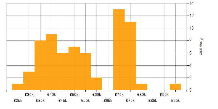 Salary histogram for Continuous Improvement in Sheffield