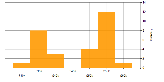 Salary histogram for Continuous Improvement in Somerset