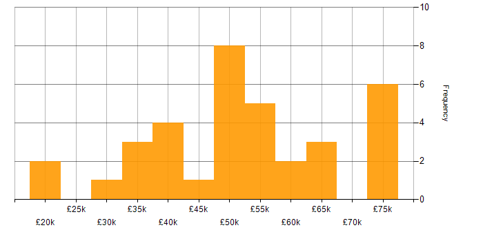 Salary histogram for Continuous Improvement in South Wales
