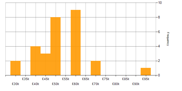 Salary histogram for Continuous Improvement in Southampton