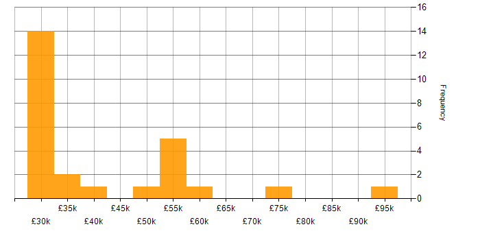 Salary histogram for Continuous Improvement in Staffordshire