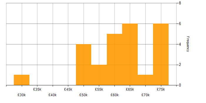 Salary histogram for Continuous Improvement in Stevenage