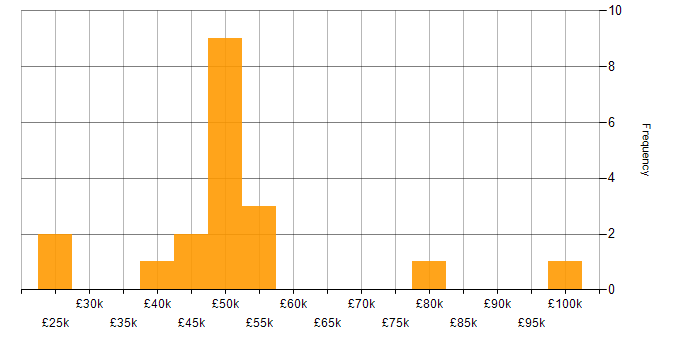 Salary histogram for Continuous Improvement in Suffolk