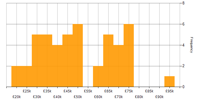 Salary histogram for Continuous Improvement in Surrey