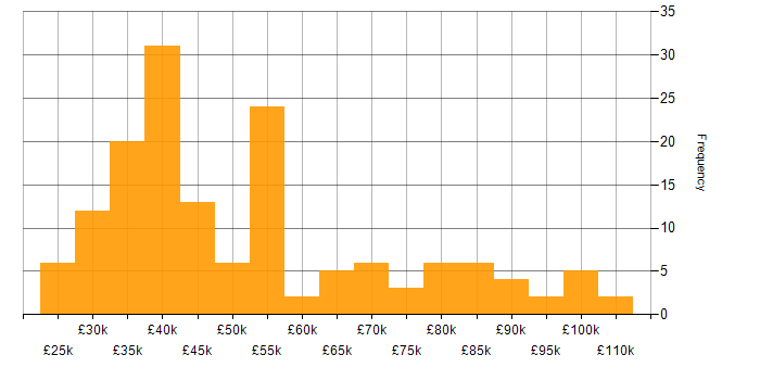 Salary histogram for Continuous Improvement in the Thames Valley