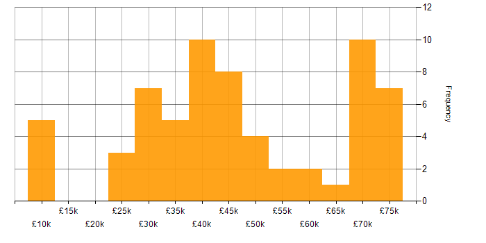 Salary histogram for Continuous Improvement in Tyne and Wear