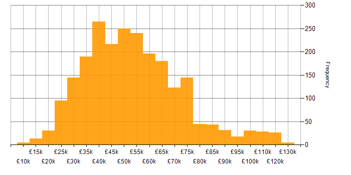 Salary histogram for Continuous Improvement in the UK excluding London