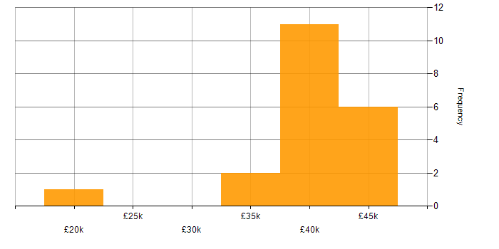 Salary histogram for Continuous Improvement in Warrington
