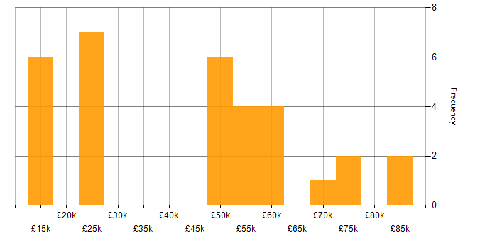 Salary histogram for Continuous Improvement in Warwickshire