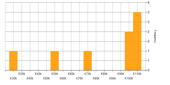 Salary histogram for Continuous Improvement in Watford
