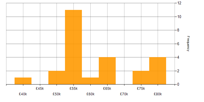 Salary histogram for Continuous Improvement in West London