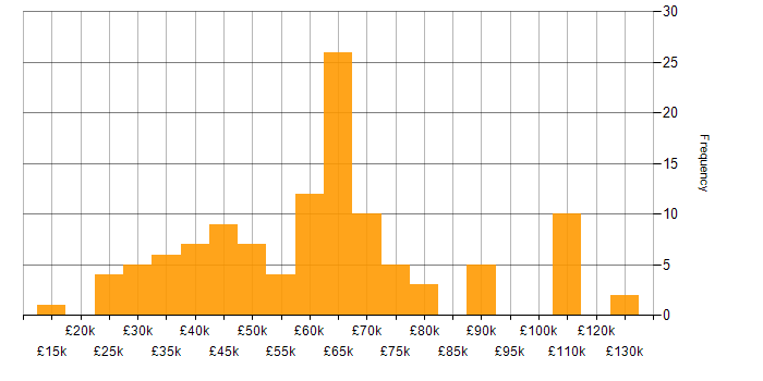 Salary histogram for Continuous Improvement in West Yorkshire