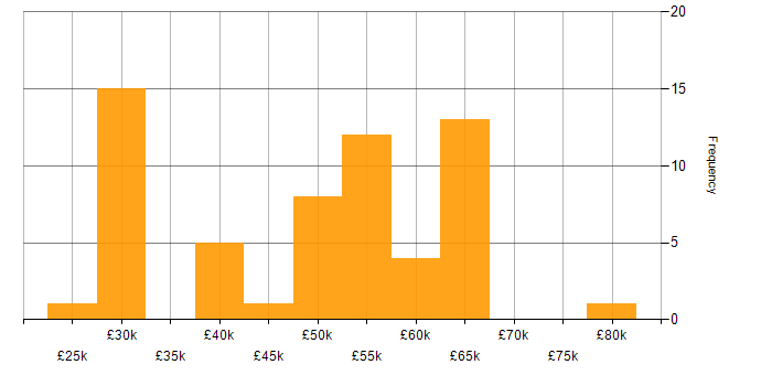 Salary histogram for Continuous Improvement in Wiltshire