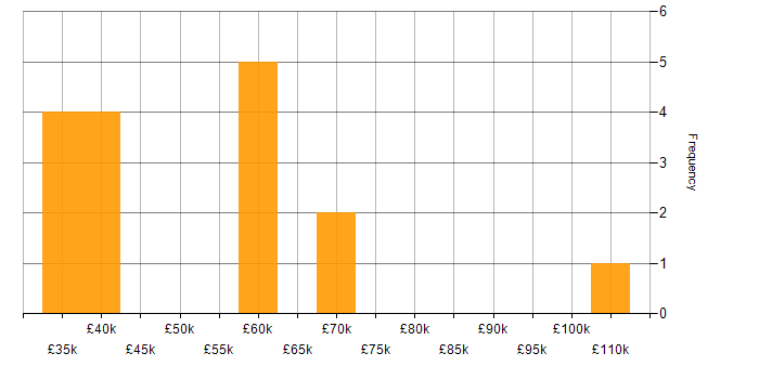 Salary histogram for Continuous Improvement Process in the UK excluding London