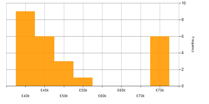 Salary histogram for Continuous Integration in Cardiff