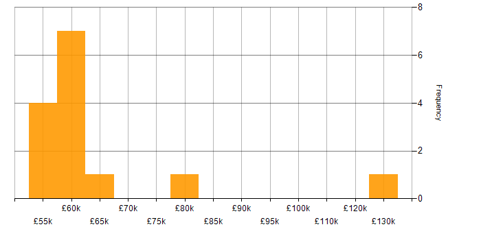Salary histogram for Continuous Integration in Cheshire