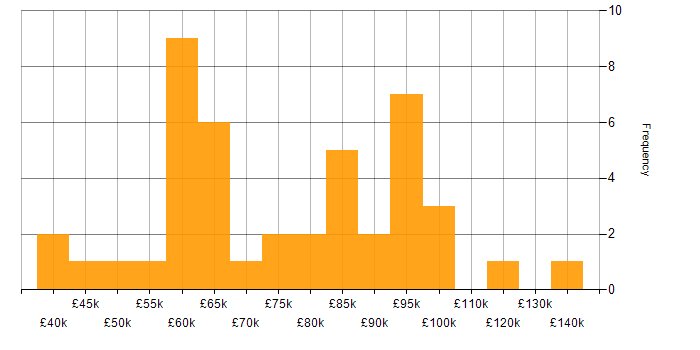 Salary histogram for Continuous Integration in the City of London