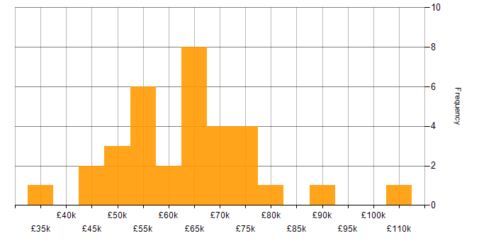 Salary histogram for Continuous Integration in the East of England