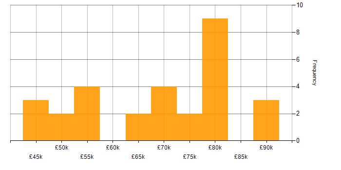 Salary histogram for Continuous Integration in Edinburgh