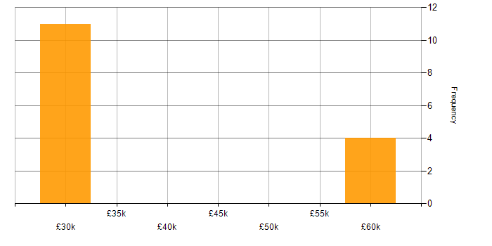 Salary histogram for Continuous Integration in Glasgow
