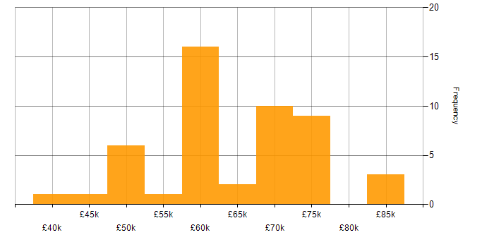 Salary histogram for Continuous Integration in Gloucestershire