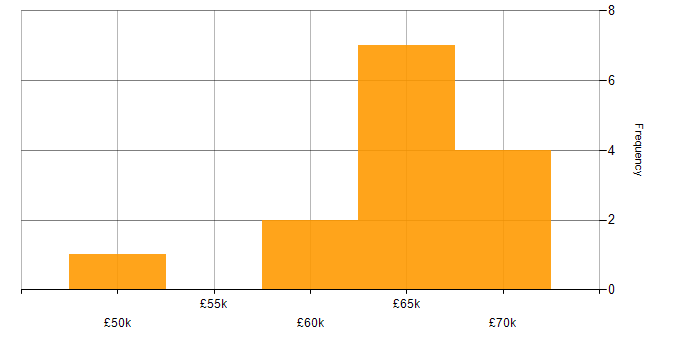 Salary histogram for Continuous Integration in Kent