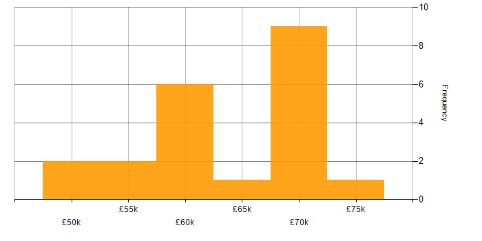 Salary histogram for Continuous Integration in Newcastle upon Tyne