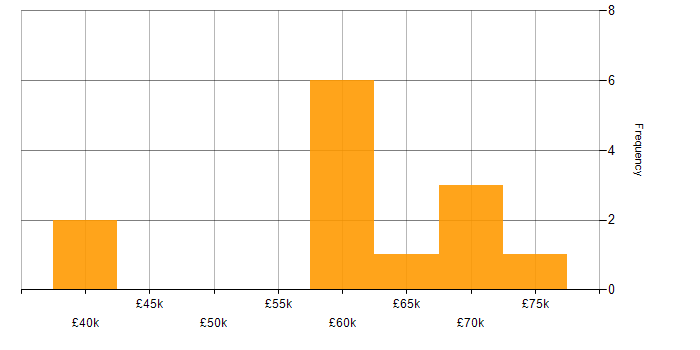 Salary histogram for Continuous Integration in Reading