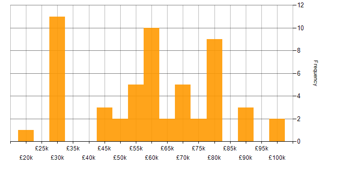 Salary histogram for Continuous Integration in Scotland
