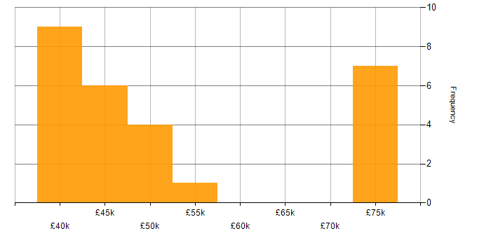 Salary histogram for Continuous Integration in South Wales