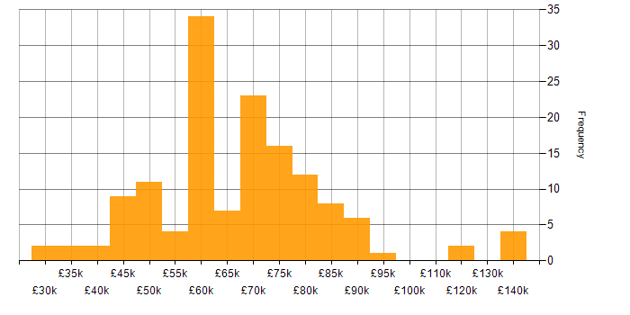 Salary histogram for Continuous Integration in the South West