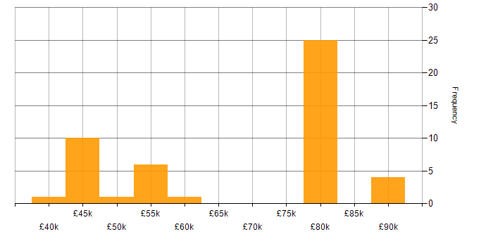 Salary histogram for Continuous Integration in Surrey