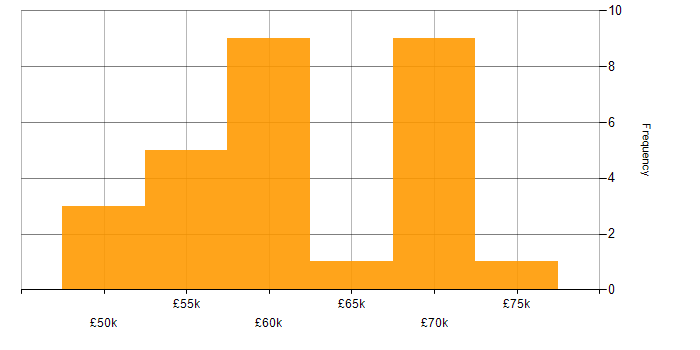 Salary histogram for Continuous Integration in Tyne and Wear