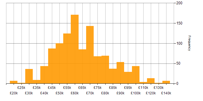 Salary histogram for Continuous Integration in the UK