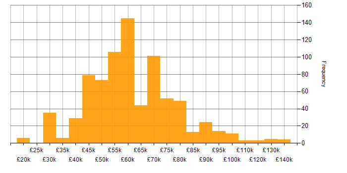 Salary histogram for Continuous Integration in the UK excluding London