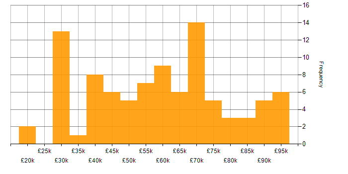 Salary histogram for Continuous Integration in the West Midlands