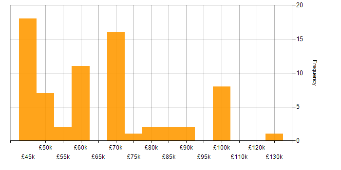 Salary histogram for Continuous Integration in Yorkshire