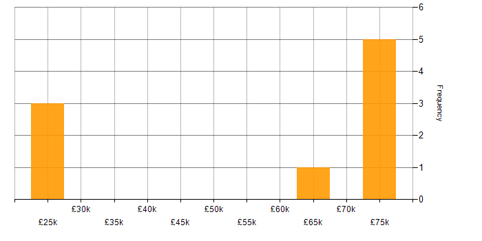 Salary histogram for Contract Management in Bristol