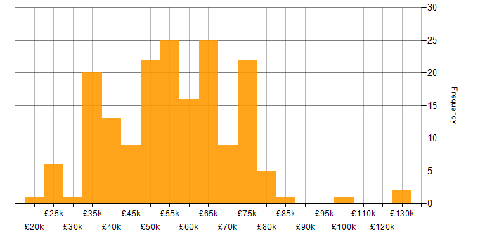 Salary histogram for Contract Management in England