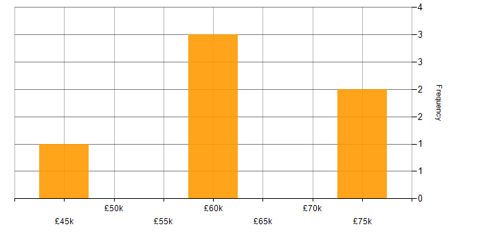 Salary histogram for Contract Management in Hampshire